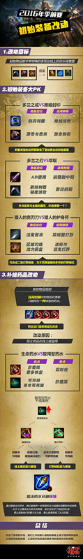 LOls6初始装备改动_LOlS6初始装备改动思路