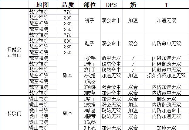 《剑网3》95级大战掉落装备和声望商装备配方整理