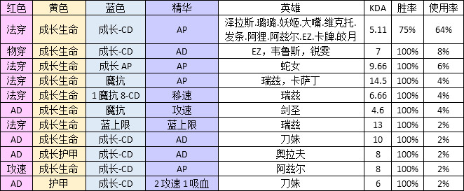 英雄联盟S5总决赛SKT符文有哪些_LOLS5总决赛SKT符文一览