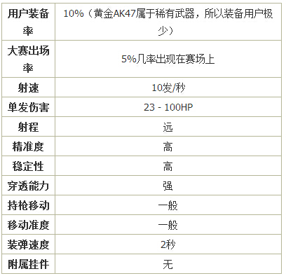 《逆战》武器攻略 步枪黄金AK47使用心得