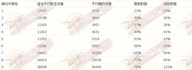 DNF白手猛龙飓风厉害吗_地下城与勇士白手猛龙飓风测试 实际伤害与数据对比