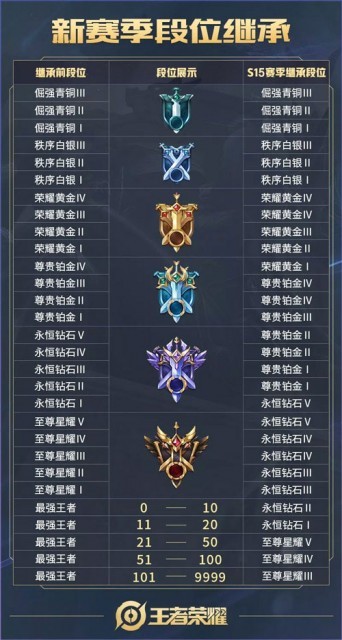 王者荣耀s15赛季段位怎样继承_王者荣耀s15赛季段位继承表