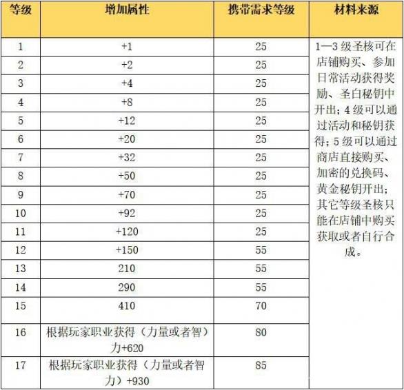 龙族幻想圣核怎样合成_龙族幻想圣核合成方法