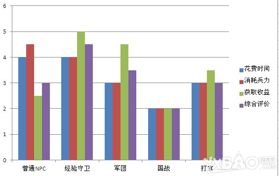 在1188《攻城掠地》经验获取方式漫谈